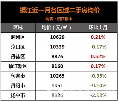 鎮江 鎮江市區近一月二手房均價:10005元/㎡環比上月:↑0