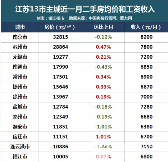 2021年第一個月份 江蘇13市最新房價收入數據出爐大家趕緊來看看 鎮江